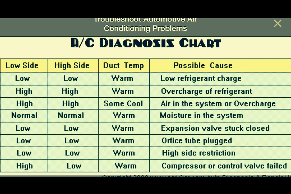 A/c Pressure Diagnosis Chart