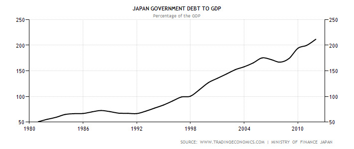 japan-government-debt-to-gdp_zps1f089af6.png