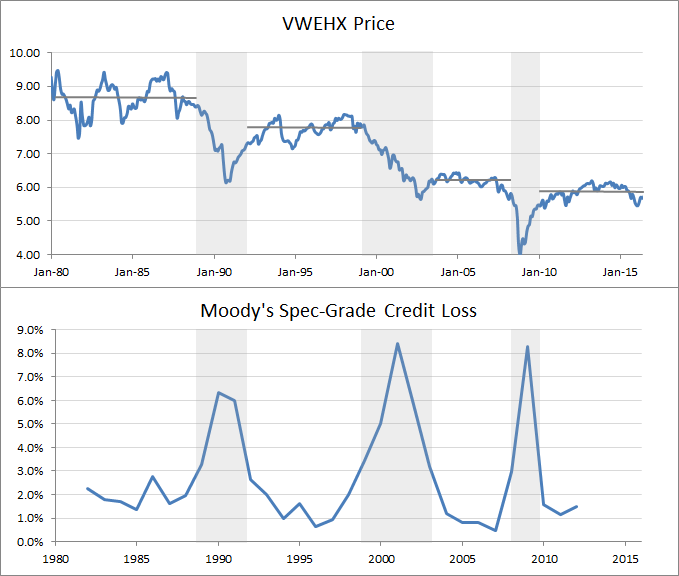 Vwehx Chart